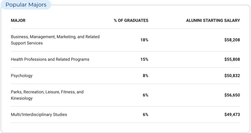 Popular Majors Courses
